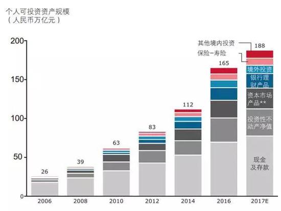 158万人坐拥165万亿元：30%为职业金领 10%为富二代