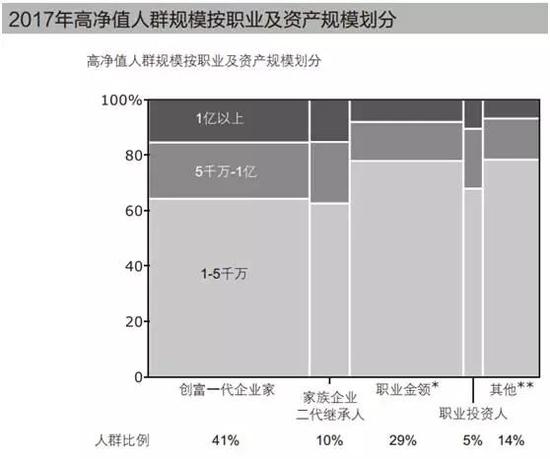 158万人坐拥165万亿元：30%为职业金领 10%为富二代