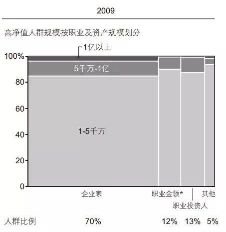 158万人坐拥165万亿元：30%为职业金领 10%为富二代