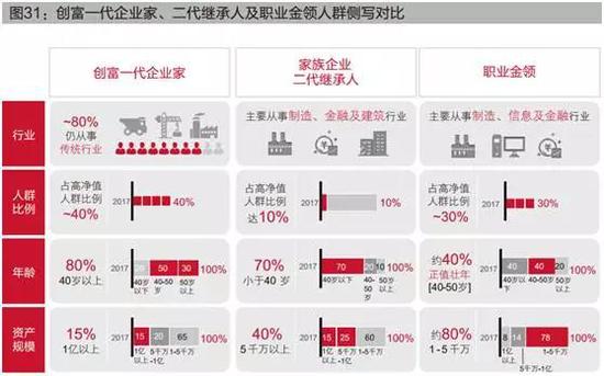 158万人坐拥165万亿元：30%为职业金领 10%为富二代