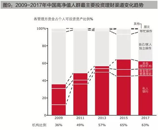 158万人坐拥165万亿元：30%为职业金领 10%为富二代