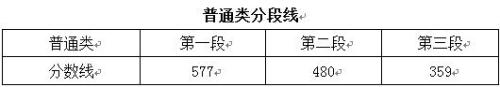 快来看！北京浙江等多省份高考分数线陆续出炉