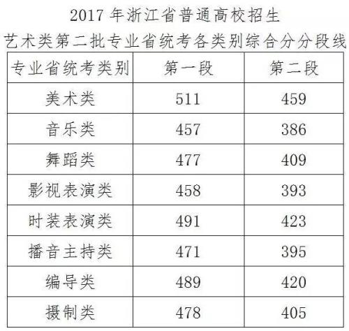 快来看！北京浙江等多省份高考分数线陆续出炉