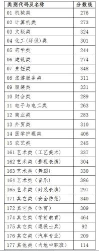 快来看！北京浙江等多省份高考分数线陆续出炉