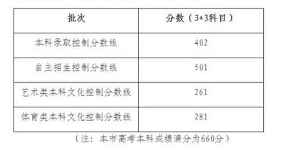 快来看！北京浙江等多省份高考分数线陆续出炉