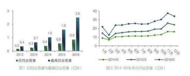 2016年人均使用快递近23件 平均单价少花7毛钱