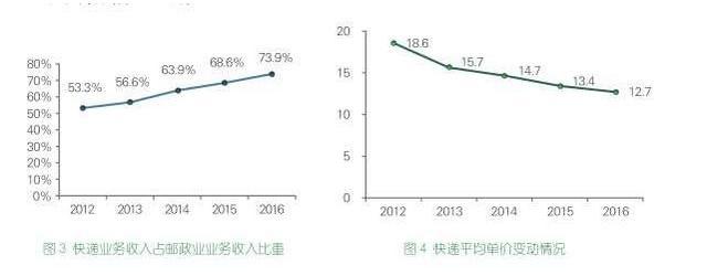 2016年人均使用快递近23件 平均单价少花7毛钱