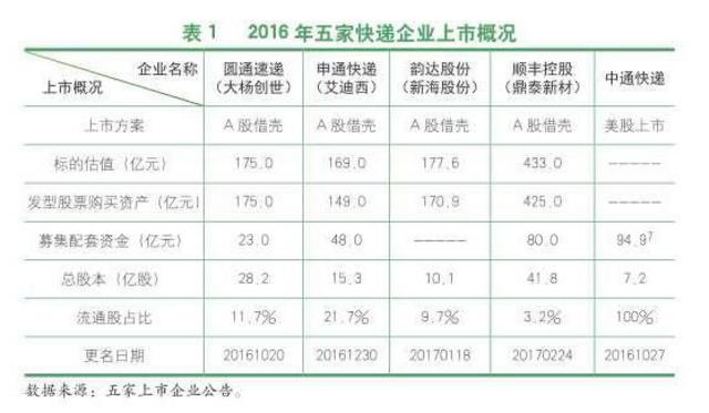 2016年人均使用快递近23件 平均单价少花7毛钱