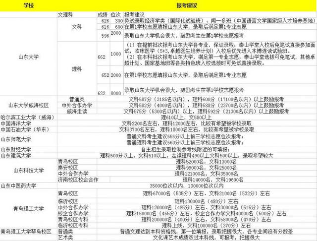 2017山东省内外高校预估录取分数线出炉