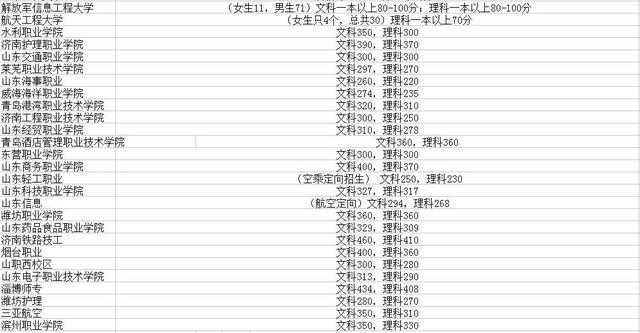 2017山东省内外高校预估录取分数线出炉