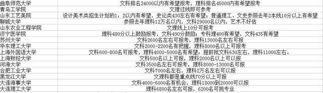 2017山东省内外高校预估录取分数线出炉