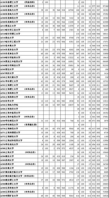 @高考考生 2016年本科一批首次志愿投档位次！