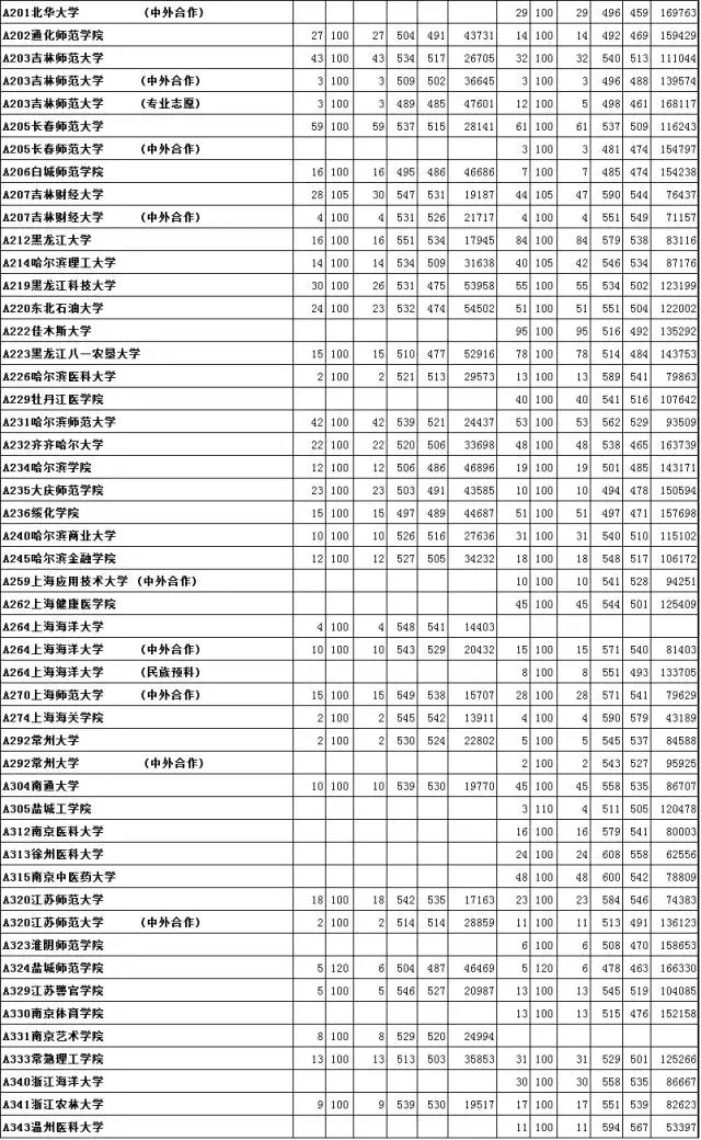 @高考烤生 2016年本科二批首次志愿投档位次！