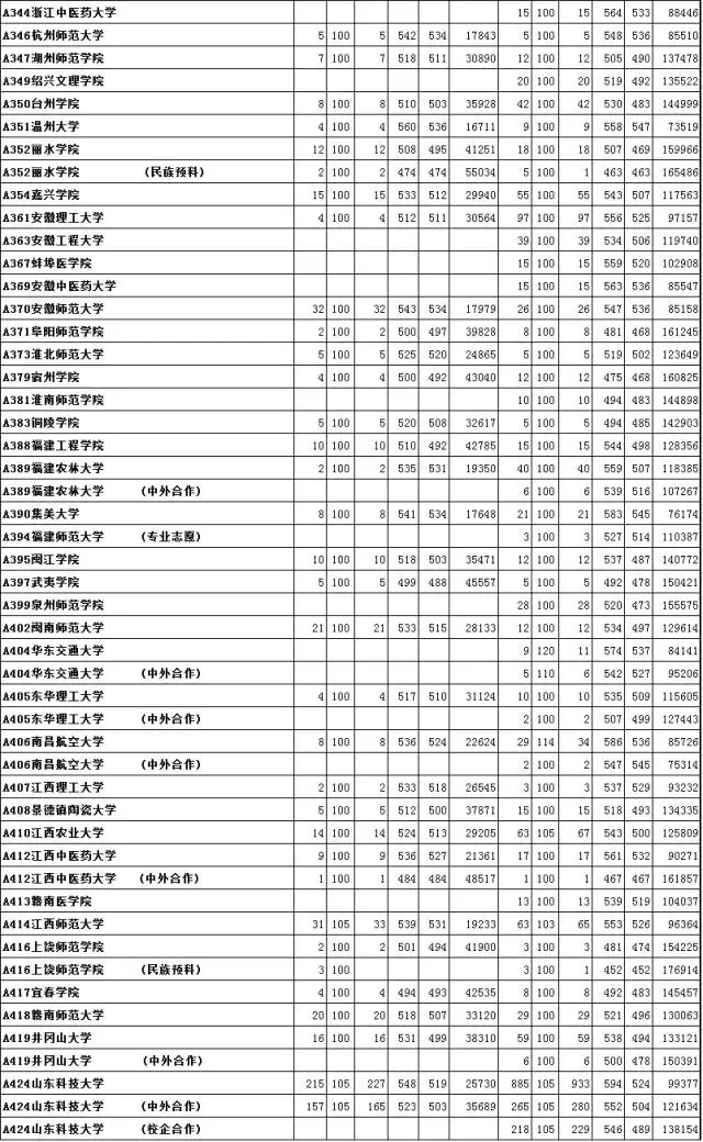 @高考烤生 2016年本科二批首次志愿投档位次！