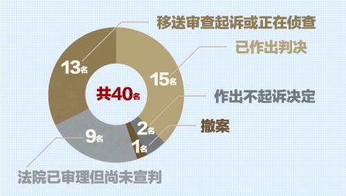 中央追逃办成立三周年：百名红通人员到案41人