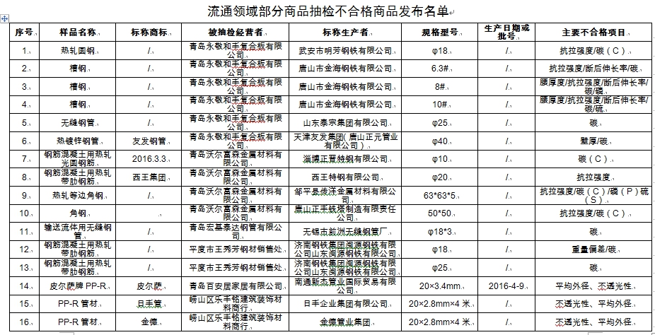 这些商品别买!青岛抽检八类商品 36批次不合格