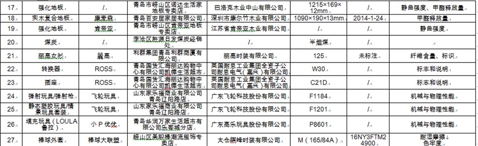 这些商品别买!青岛抽检八类商品 36批次不合格