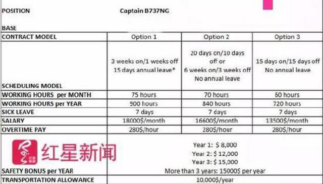 ▲国内某航空高薪聘请外籍飞行员,薪资和休假天数直接相关。 图据猎头公司网站招聘信息