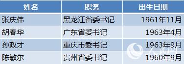 31省区市党委换届全部完成 85人首次入常 图览