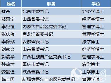 31省区市党委换届全部完成 85人首次入常 图览