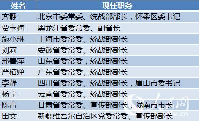 31省区市党委换届全部完成 85人首次入常 图览