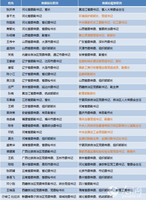 31省区市党委换届全部完成 85人首次入常 图览