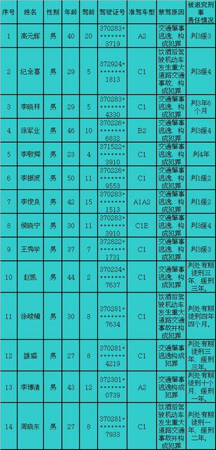 【畅安青岛】14人!二季度终生禁驾名单公布