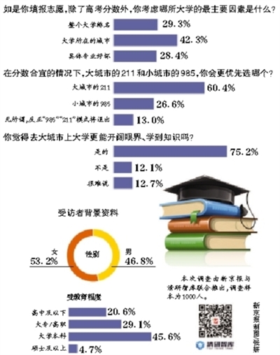 超七成网友认为：去大城市上大学更能开阔眼界