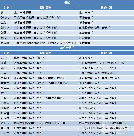 上半年18省区市调整一把手 超200地市领导调整