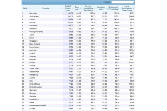 全球生活费最贵地区排名：中国第74名低于泰国