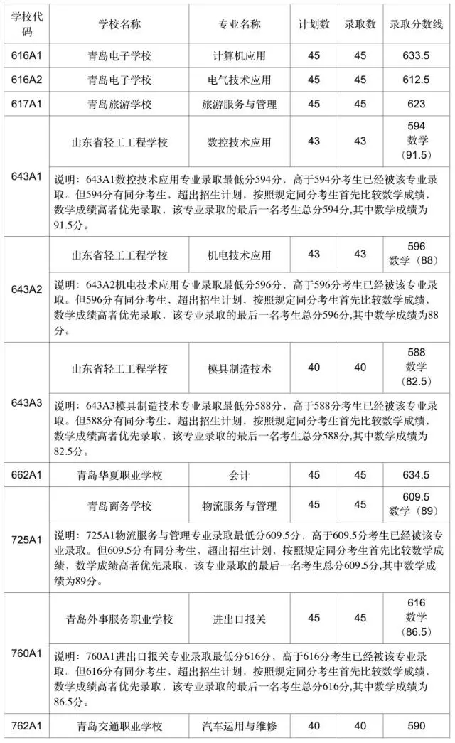 今天可查中考成绩 460分可上高中二中730