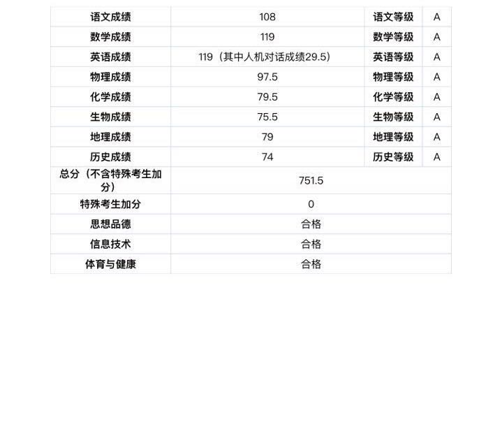 今天可查中考成绩 460分可上高中二中730