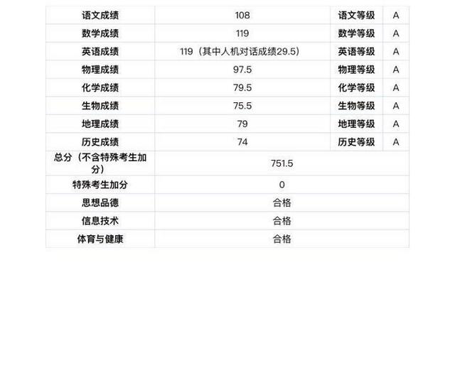 今天可查中考成绩 460分可上高中二中730