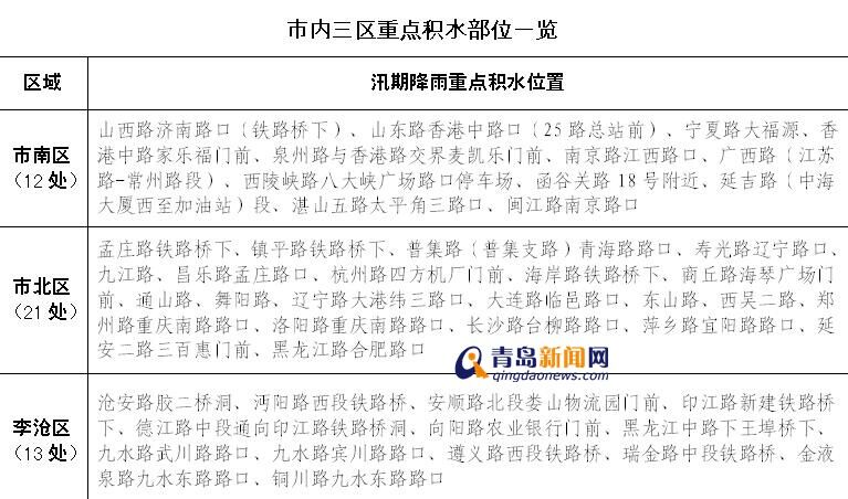 青岛进入主汛期 市区这46处积水点请绕开(图)