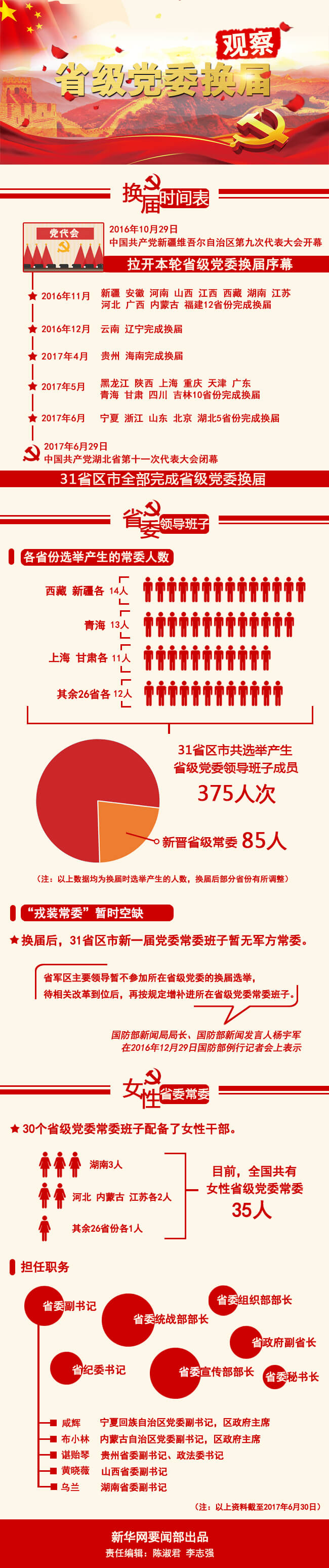 省级党委换届:85人新晋常委 '戎装常委'暂空缺