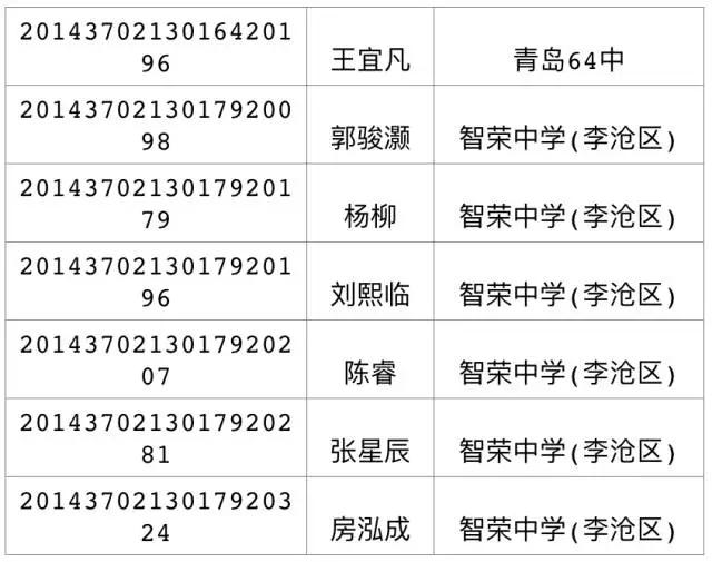 2017年局属公办普通高中招生录取线(第三次)