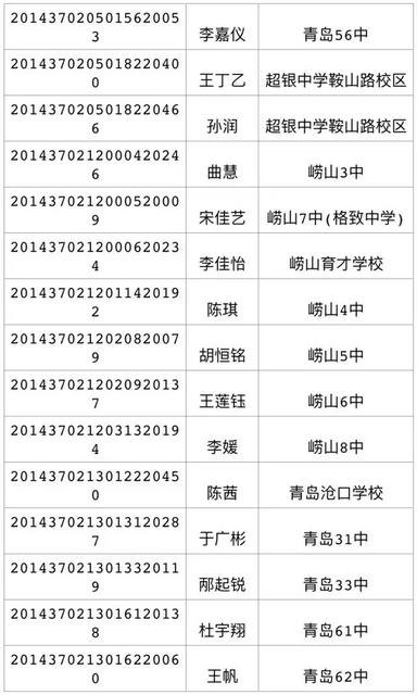 2017年局属公办普通高中招生录取线(第三次)