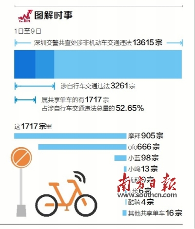 深圳开首批共享单车禁骑令 超万人失去使用权