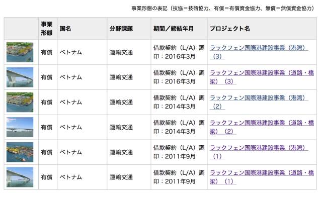 日本斥巨资援建的越南跨海大桥 还未竣工已下沉