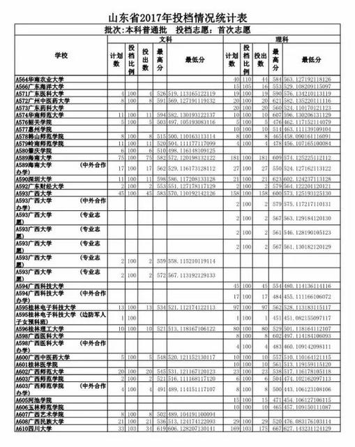 重磅 2017山东高考投档线公布