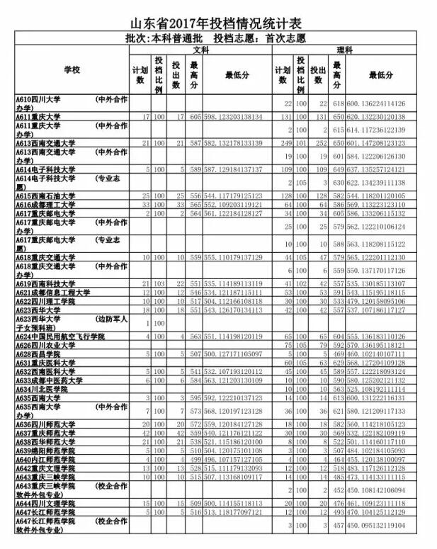 山东高考投档表出炉 快看你能投到哪所高校