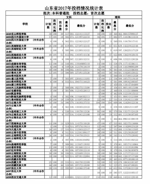 山东高考投档表出炉 快看你能投到哪所高校