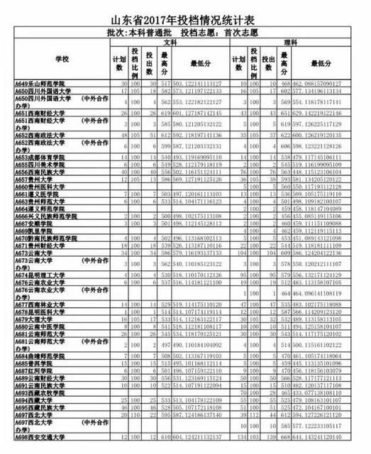 重磅 2017山东高考投档线公布
