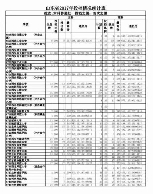 重磅 2017山东高考投档线公布