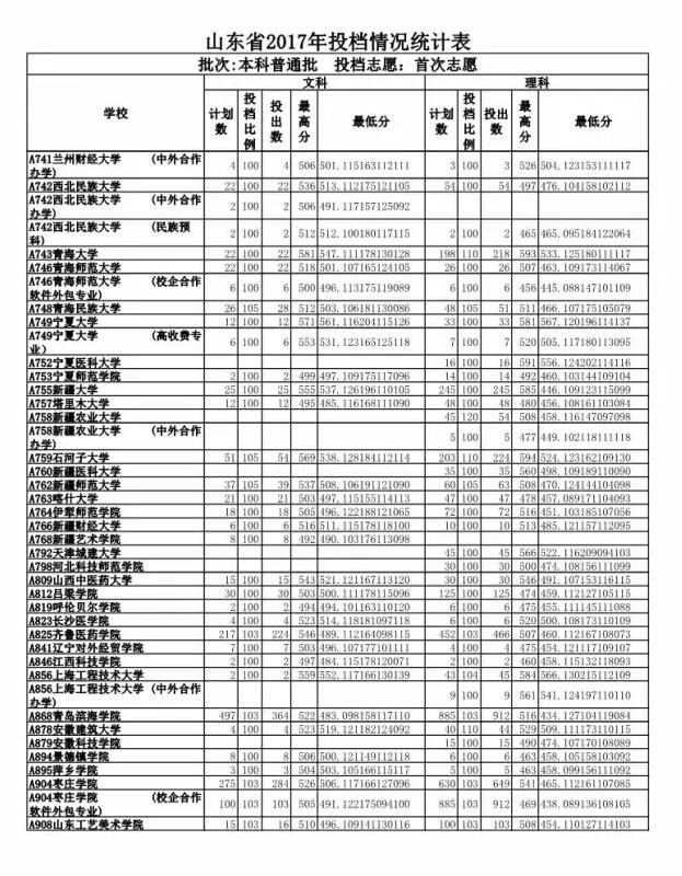 山东高考投档表出炉 快看你能投到哪所高校