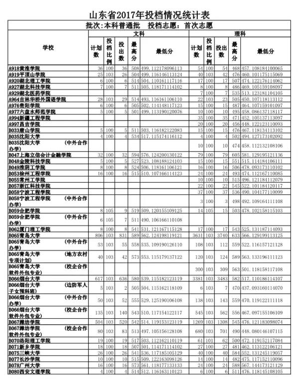 山东高考投档表出炉 快看你能投到哪所高校