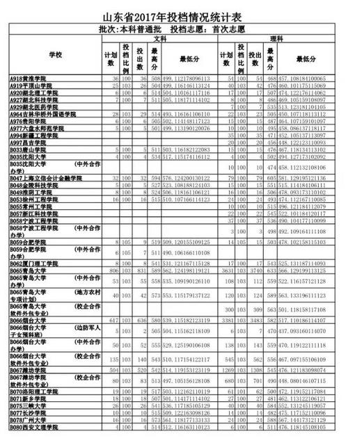 重磅 2017山东高考投档线公布