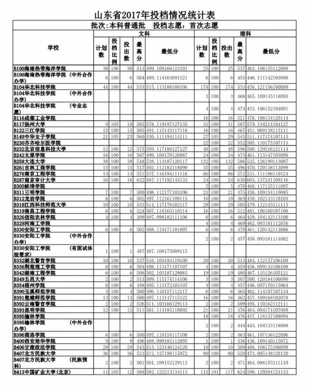 山东高考投档表出炉 快看你能投到哪所高校