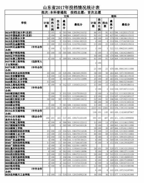 重磅 2017山东高考投档线公布