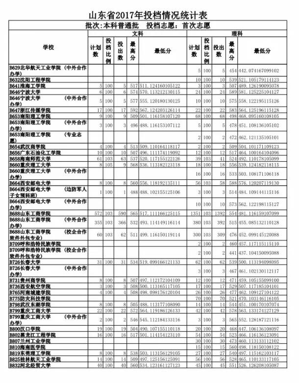 山东高考投档表出炉 快看你能投到哪所高校